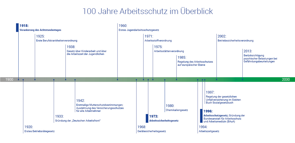 Timeline: 100 Jahre Arbeitsschutz im Überblick
